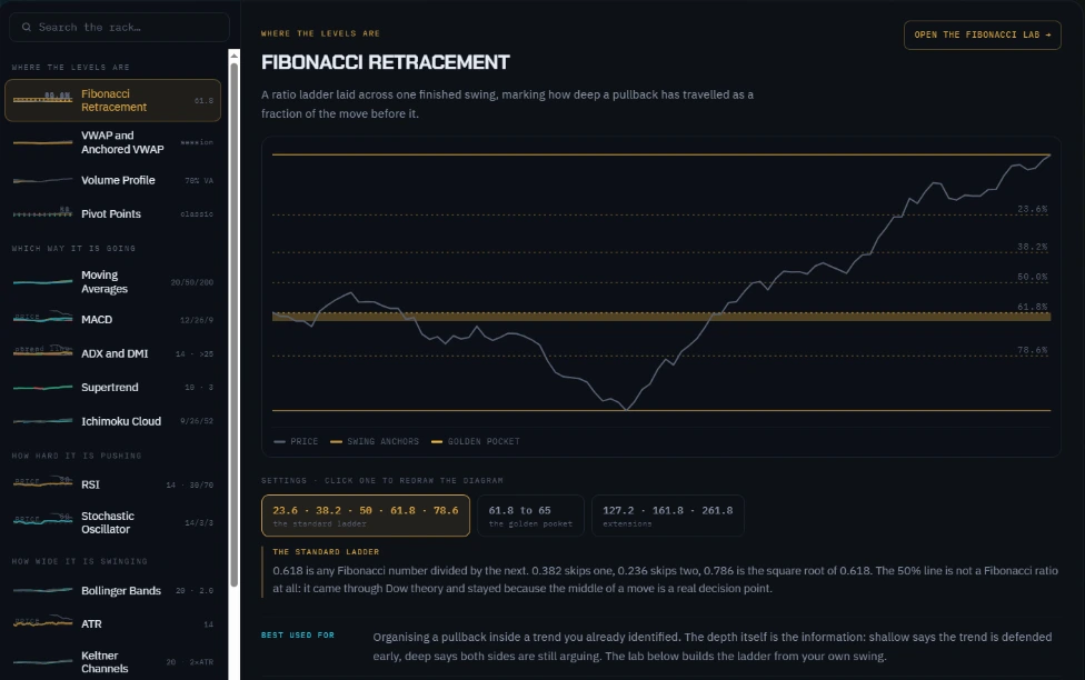 TheTradingDesk Fibonacci Retracement lesson