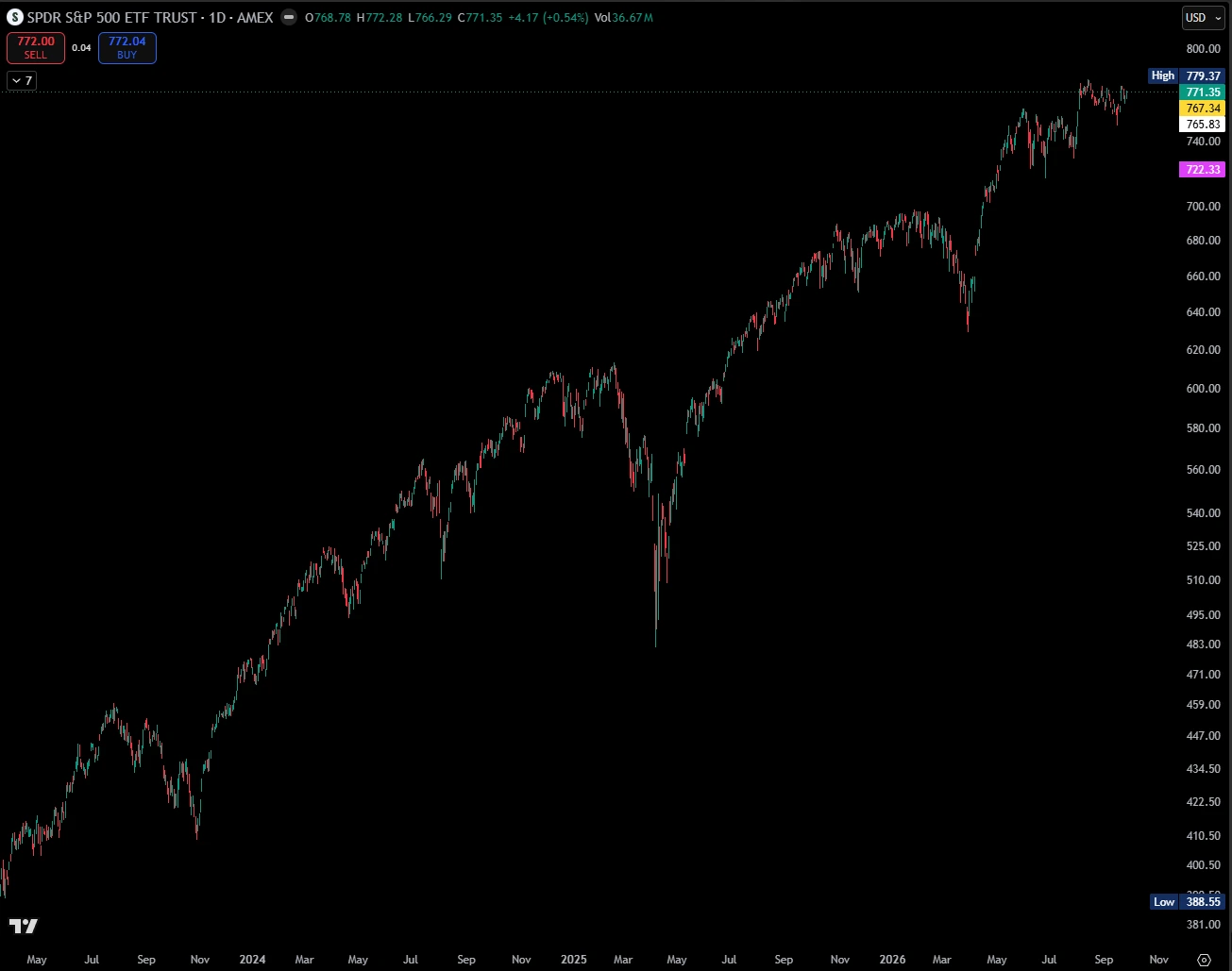 SPY daily chart